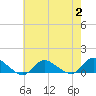 Smith Point Bridge tide chart for Wednesday, August 2, 2023