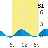 Smith Point Bridge tide chart for Thursday, August 31, 2023