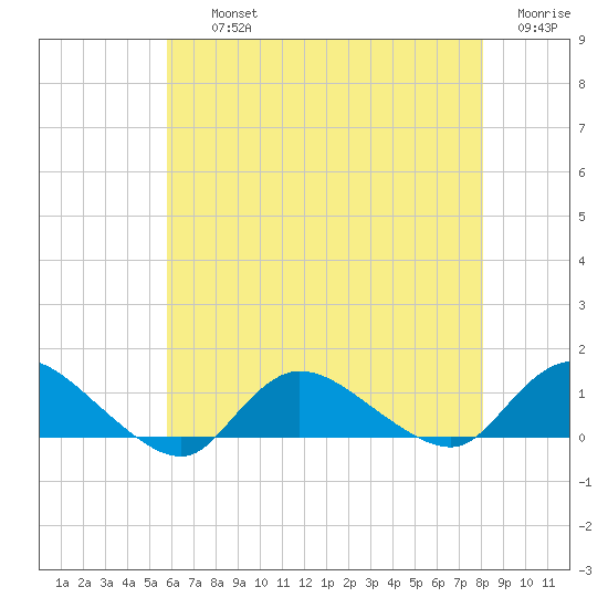 Smith Point Bridge tide chart for Thursday, August 3, 2023