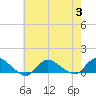 Smith Point Bridge tide chart for Thursday, August 3, 2023