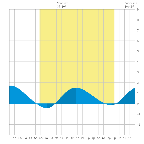Smith Point Bridge tide chart for Friday, August 4, 2023