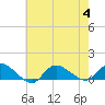 Smith Point Bridge tide chart for Friday, August 4, 2023