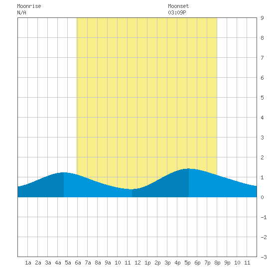 Smith Point Bridge tide chart for Wednesday, August 9, 2023