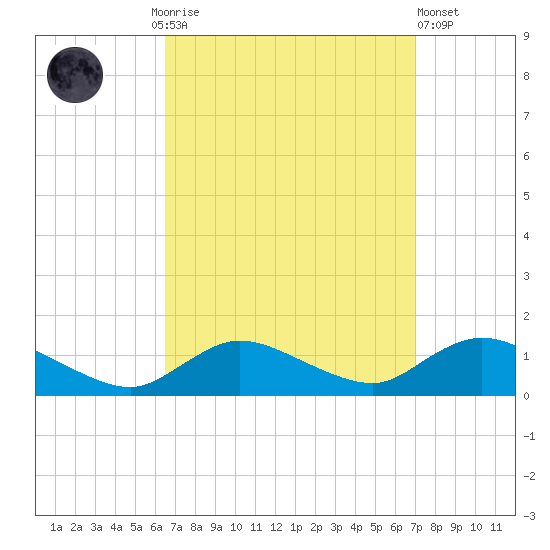Smith Point Bridge tide chart for Thursday, September 14, 2023