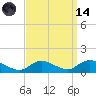 Smith Point Bridge tide chart for Thursday, September 14, 2023