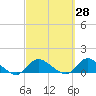 Smith Point Bridge tide chart for Thursday, September 28, 2023