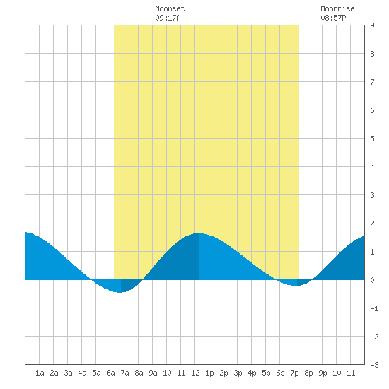 Smith Point Bridge tide chart for Saturday, September 2, 2023