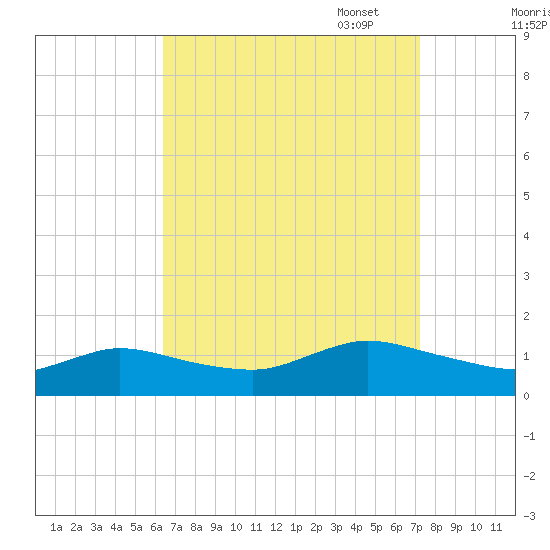 Smith Point Bridge tide chart for Thursday, September 7, 2023