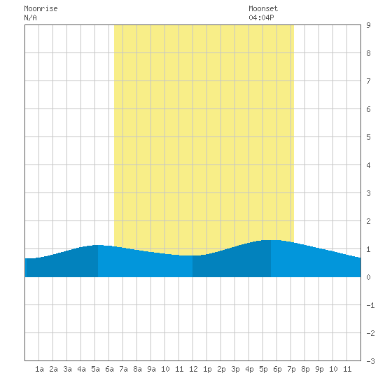 Smith Point Bridge tide chart for Friday, September 8, 2023