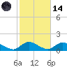 Smith Point Bridge tide chart for Saturday, October 14, 2023