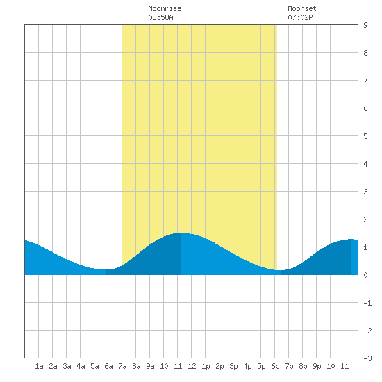 Smith Point Bridge tide chart for Monday, October 16, 2023