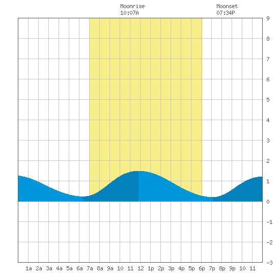 Smith Point Bridge tide chart for Tuesday, October 17, 2023