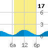 Smith Point Bridge tide chart for Tuesday, October 17, 2023