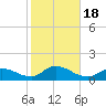 Smith Point Bridge tide chart for Wednesday, October 18, 2023