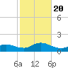 Smith Point Bridge tide chart for Friday, October 20, 2023