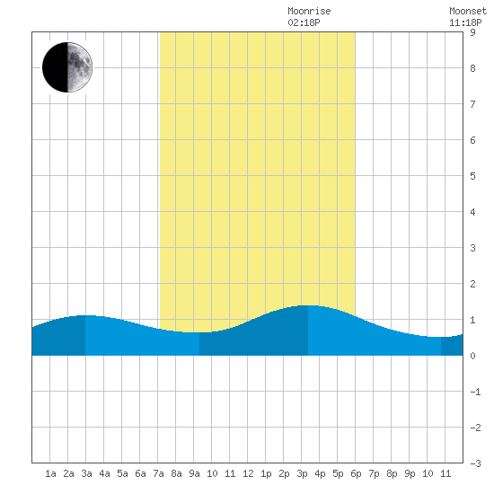 Smith Point Bridge tide chart for Saturday, October 21, 2023