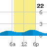 Smith Point Bridge tide chart for Sunday, October 22, 2023