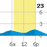 Smith Point Bridge tide chart for Monday, October 23, 2023