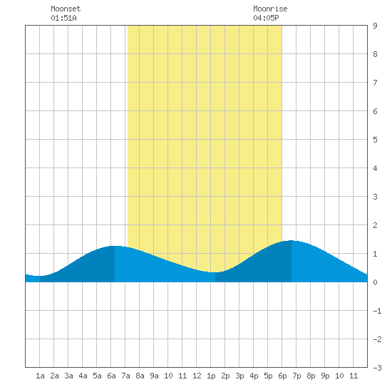 Smith Point Bridge tide chart for Tuesday, October 24, 2023