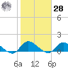 Smith Point Bridge tide chart for Saturday, October 28, 2023