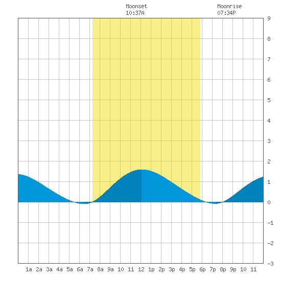 Smith Point Bridge tide chart for Tuesday, October 31, 2023