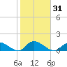 Smith Point Bridge tide chart for Tuesday, October 31, 2023