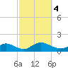 Smith Point Bridge tide chart for Wednesday, October 4, 2023