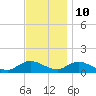Smith Point Bridge tide chart for Friday, November 10, 2023