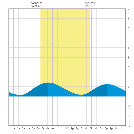Smith Point Bridge tide chart for Saturday, November 11, 2023