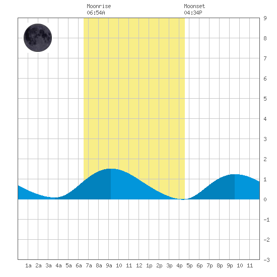 Smith Point Bridge tide chart for Monday, November 13, 2023
