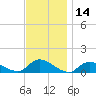 Smith Point Bridge tide chart for Tuesday, November 14, 2023