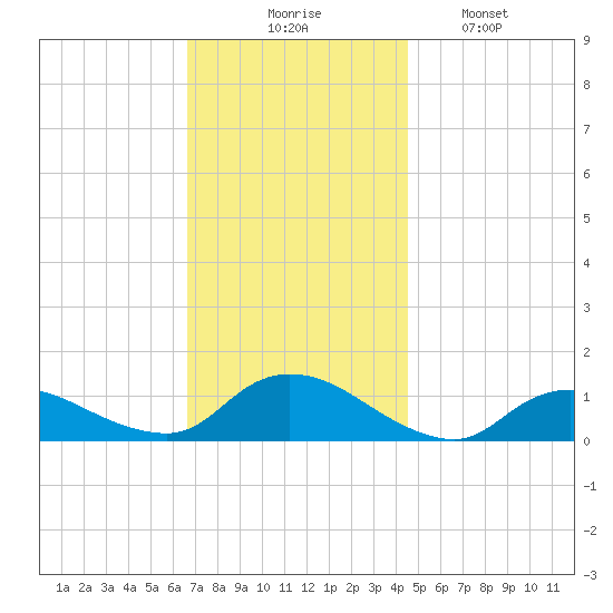 Smith Point Bridge tide chart for Thursday, November 16, 2023