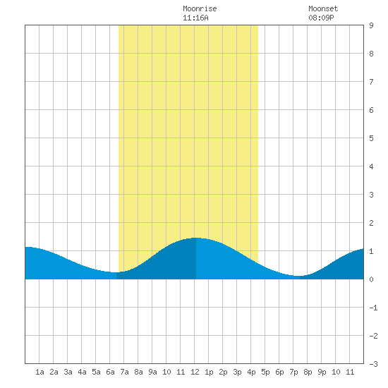 Smith Point Bridge tide chart for Friday, November 17, 2023
