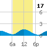 Smith Point Bridge tide chart for Friday, November 17, 2023