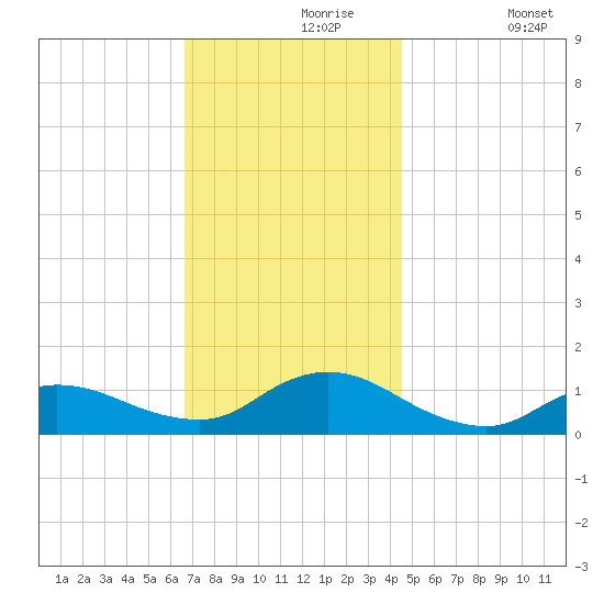 Smith Point Bridge tide chart for Saturday, November 18, 2023