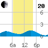 Smith Point Bridge tide chart for Monday, November 20, 2023