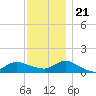 Smith Point Bridge tide chart for Tuesday, November 21, 2023