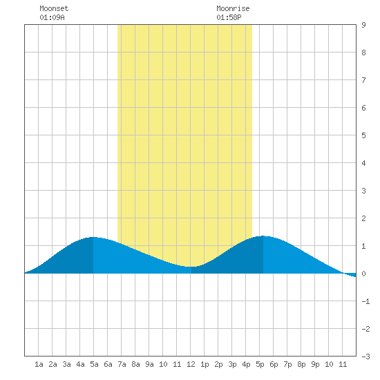 Smith Point Bridge tide chart for Wednesday, November 22, 2023