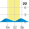 Smith Point Bridge tide chart for Wednesday, November 22, 2023
