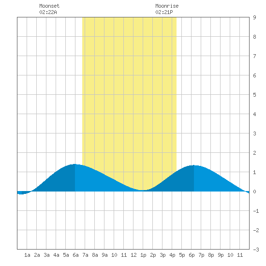 Smith Point Bridge tide chart for Thursday, November 23, 2023