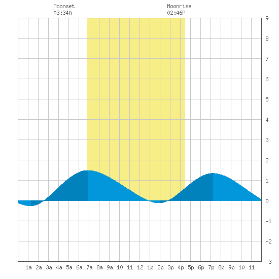 Smith Point Bridge tide chart for Friday, November 24, 2023