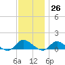 Smith Point Bridge tide chart for Sunday, November 26, 2023