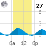 Smith Point Bridge tide chart for Monday, November 27, 2023