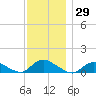 Smith Point Bridge tide chart for Wednesday, November 29, 2023