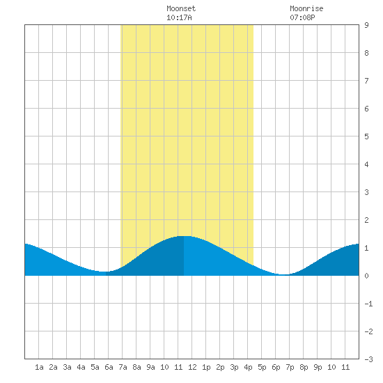 Smith Point Bridge tide chart for Thursday, November 30, 2023