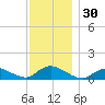 Smith Point Bridge tide chart for Thursday, November 30, 2023