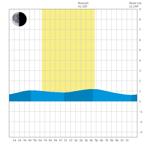 Smith Point Bridge tide chart for Sunday, November 5, 2023