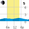 Smith Point Bridge tide chart for Sunday, November 5, 2023