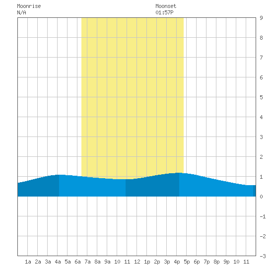 Smith Point Bridge tide chart for Monday, November 6, 2023