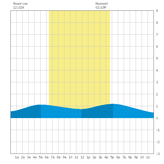 Smith Point Bridge tide chart for Tuesday, November 7, 2023